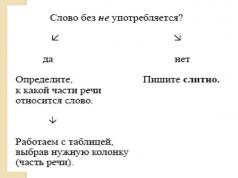 Презентация - различение частицы не и приставки не Планирование уроков русского языка